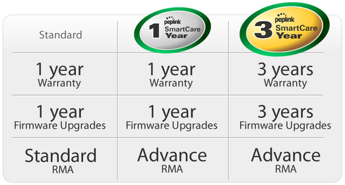 Peplink Balance Family Specifications